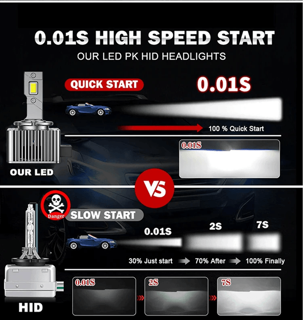 TurboBeam D Series LED Car Headlights Conversion Kit 70W 6000K Plug And Play HID Replacement 5