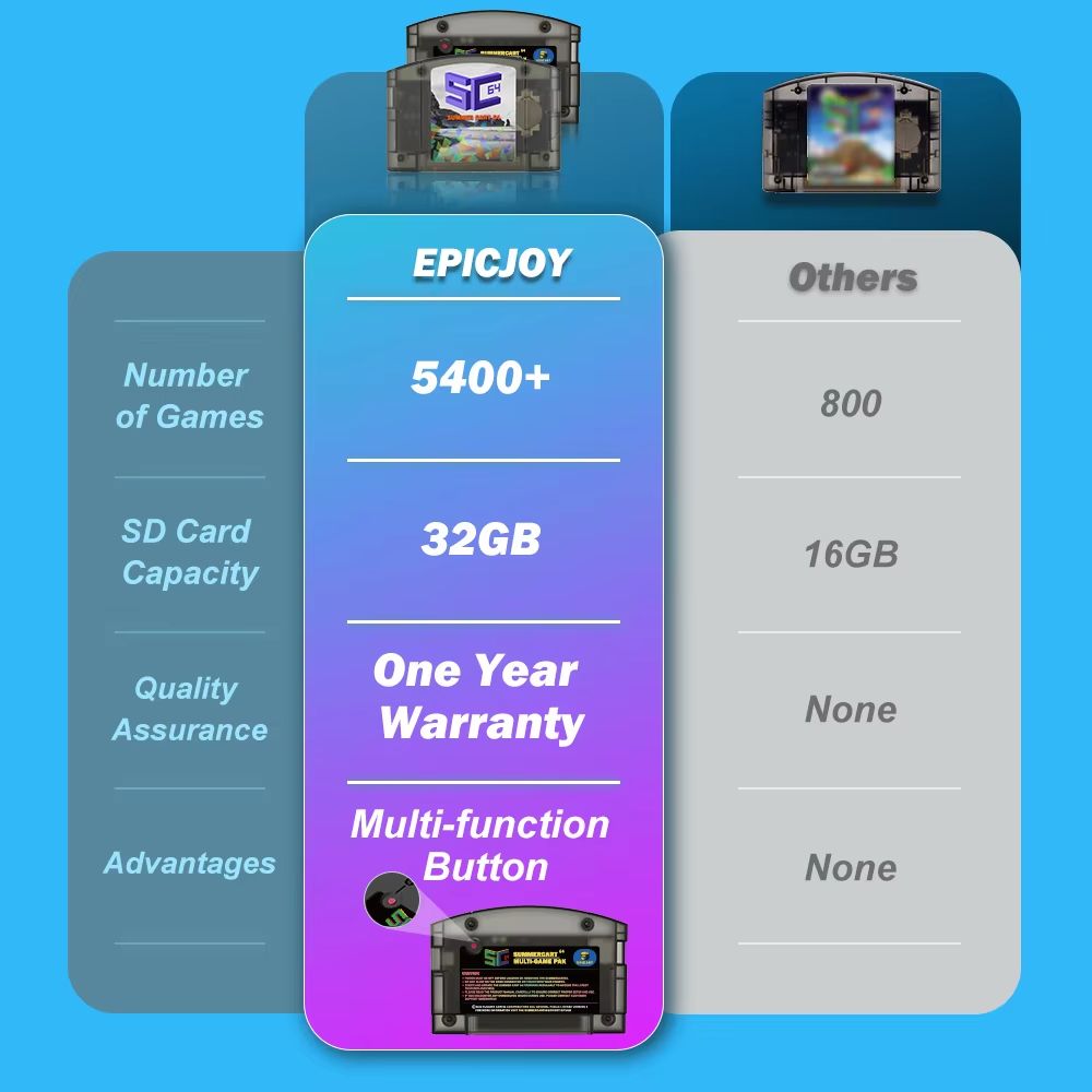 SummerCart 64 N64 Game Card With 32GB SD  5400 Classic Games  64DD Support 2