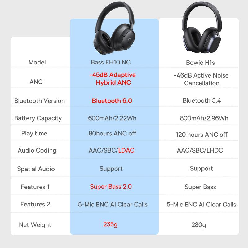 Bluetooth 5.4 Noise Canceling 46dB Over Ear Headset, Baseus Bowie H1s Wireless Headphones, 120H Playtime