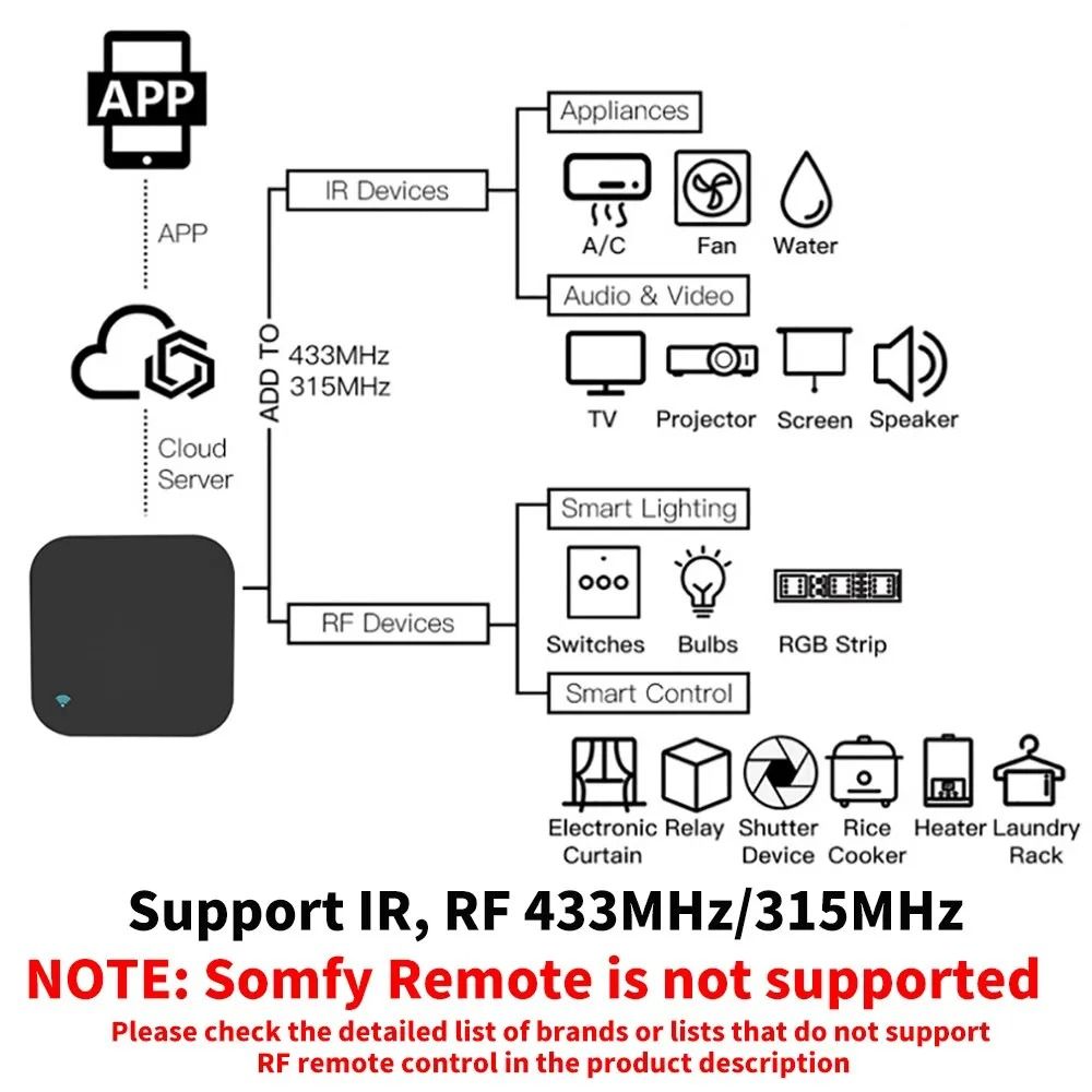 Tuya WiFi RF IR Remote Control 433MHz 315MHz Smart Home Universal Remote 2