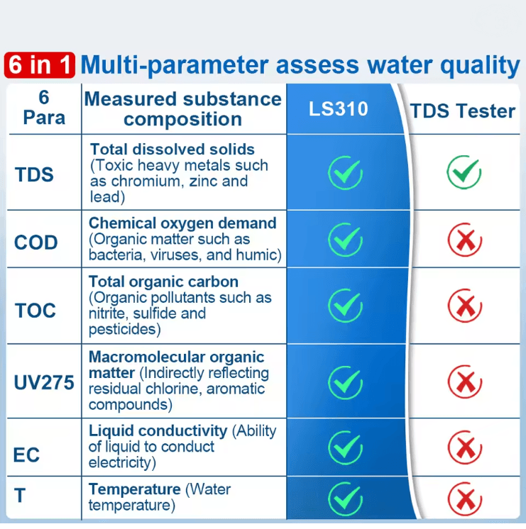 AquaSense LS310 6 In 1 Digital Water Quality Tester For Drinking And Tap Water 3